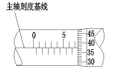 螺旋測微器的讀數方法