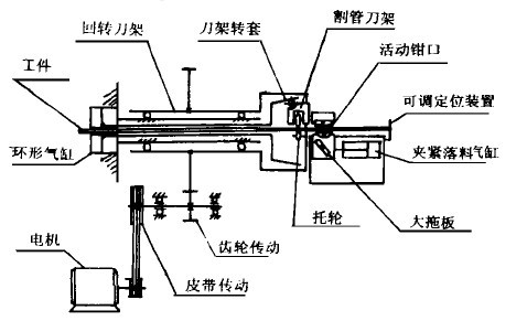 切管機原理圖