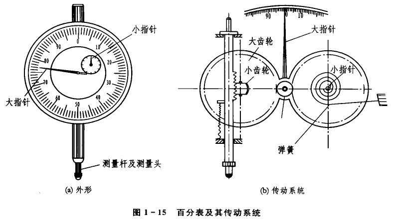 百分表讀數