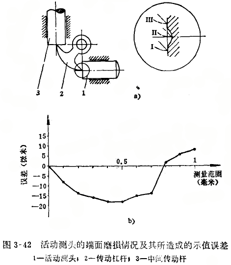 內徑百分表