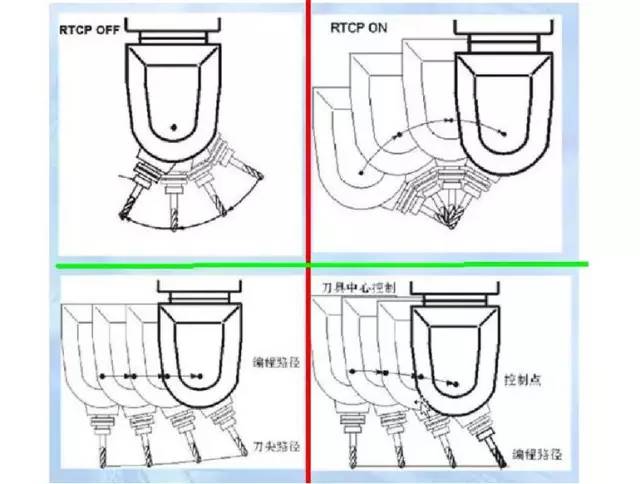 假五軸、真五軸與三軸數控機床有什么區別呢？