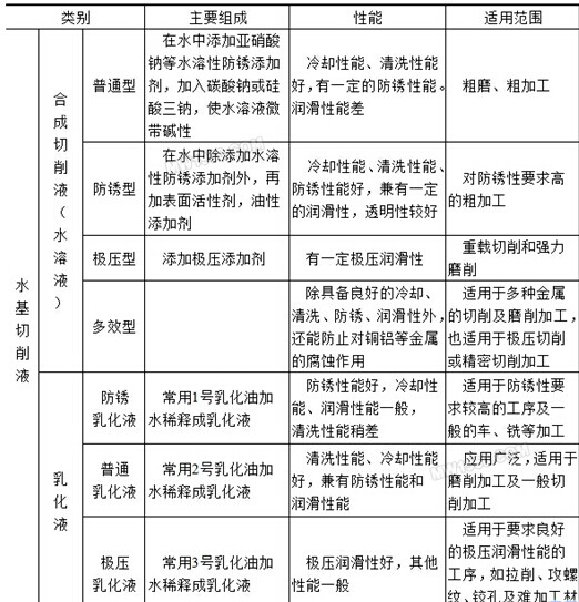 機械加工中切削液的選用