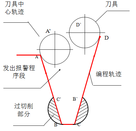 加工過程中的過切判別