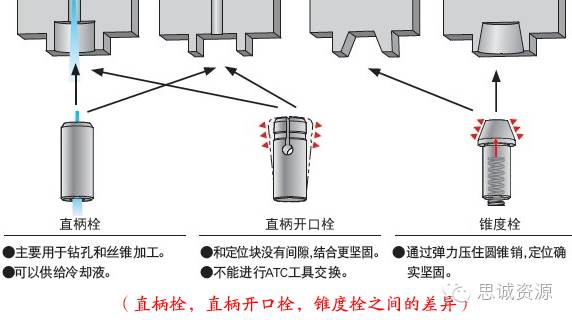 圓孔型，直槽型，錐槽型，錐孔型之間的差異