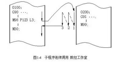 CNC數控加工中心子程序調用方法