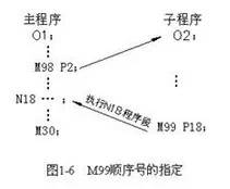 CNC數控加工中心子程序調用方法