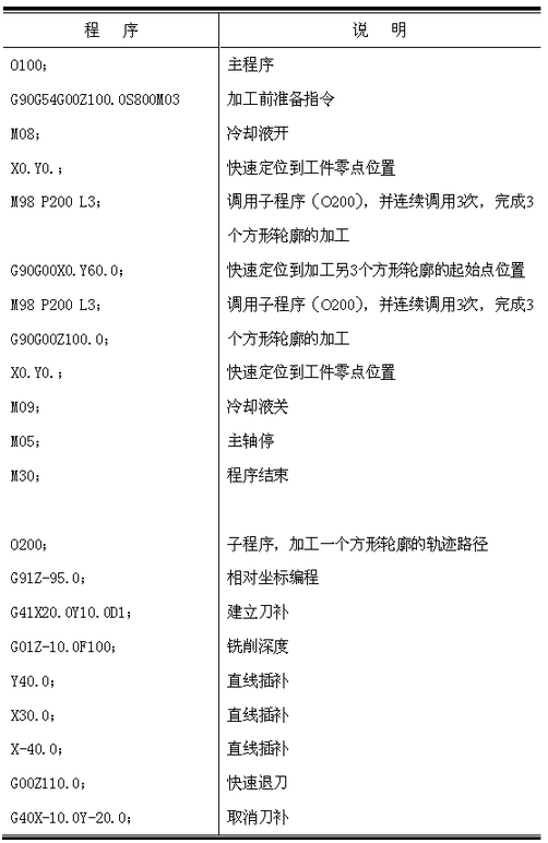 CNC數控加工中心子程序調用方法