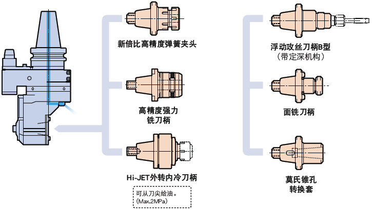 日本BIG 90°角度頭 中心內(nèi)冷型