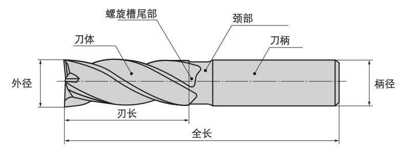 什么是立銑刀 立銑刀怎么選？