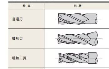 什么是立銑刀 立銑刀怎么選？