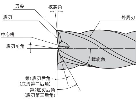 什么是立銑刀 立銑刀怎么選？