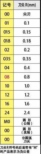 刀片型號識別 如何看懂刀片字母數字的意思