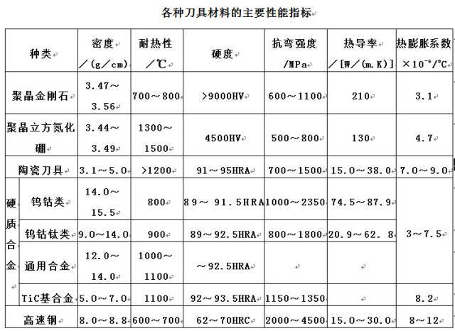 數(shù)控刀具如何正確選用