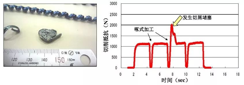 如何解決切槽加工的切屑纏繞、切不斷等問題