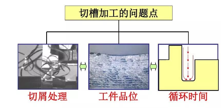 如何解決切槽加工的切屑纏繞、切不斷等問題