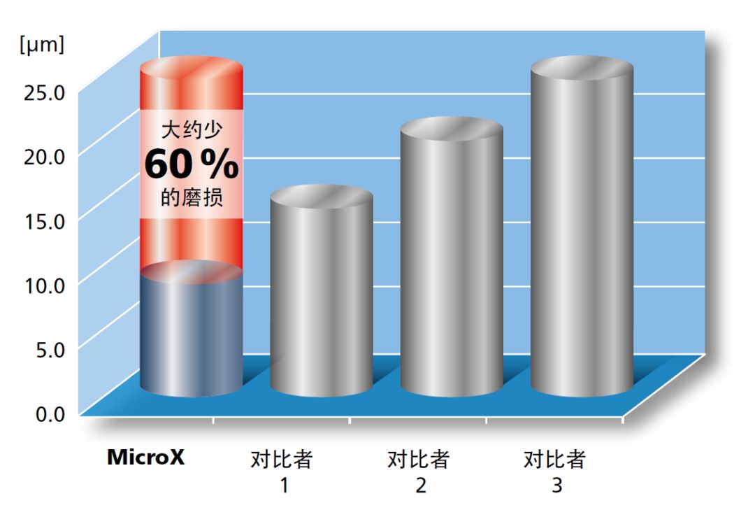 高精度微銑削的技術(shù)方案：MicroX