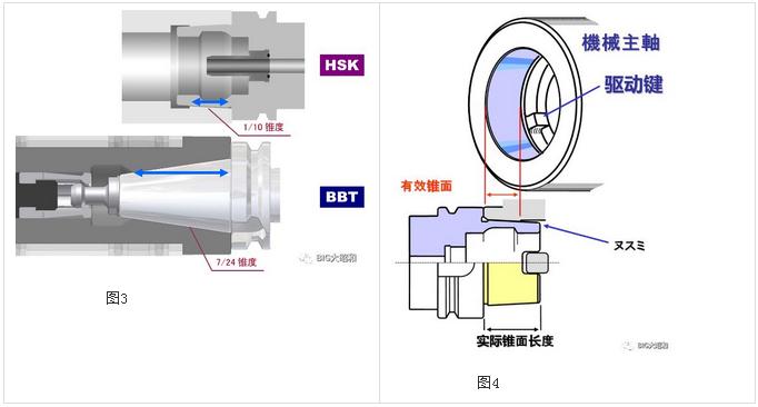 加工中心主軸接口選用BBT接口還是選用HSK接口？