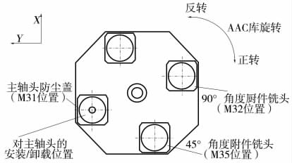 數控龍門式加工中心AAC銑頭庫故障處理