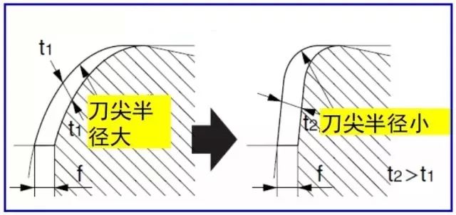 鐵屑總是纏到工件上怎么辦？