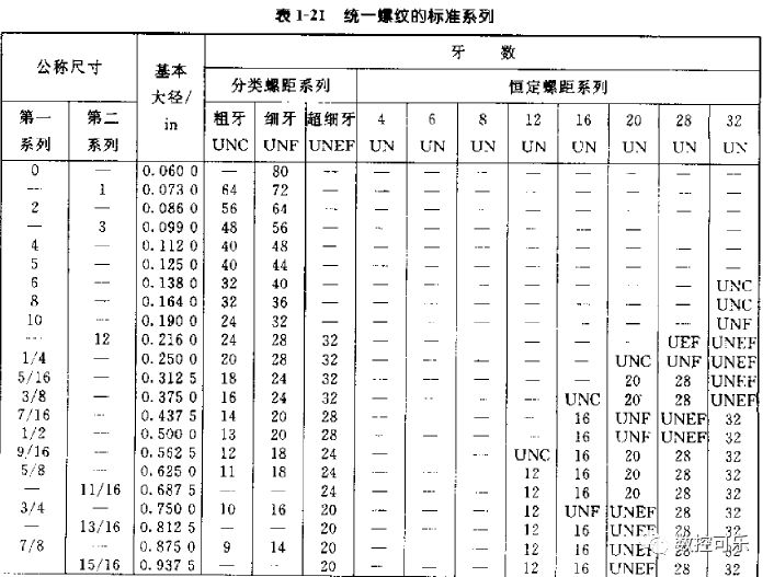 關于美制螺紋UNC UNF UNEF的區(qū)別