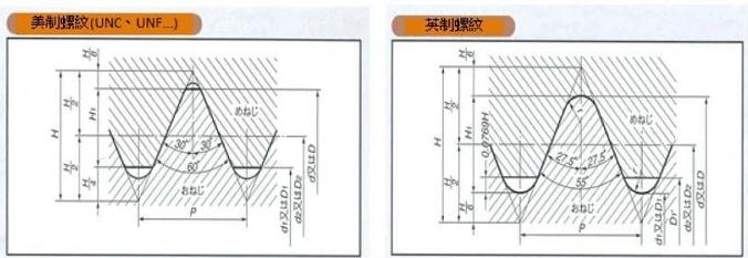 美制螺紋和英制螺紋的區別