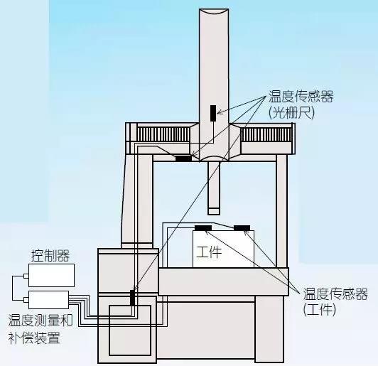 三坐標測量機的環境設置