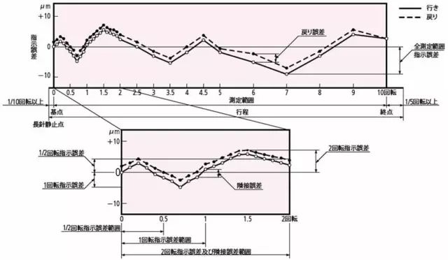 指示表的日常點檢及維護(hù)有哪些項目？