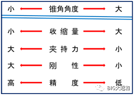 如何選定彈簧刀柄？