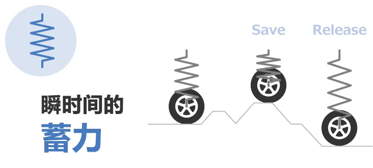 除振·防振的彈性(彈簧)和粘性(阻尼器)的部件、解說(shuō)其功能和案例